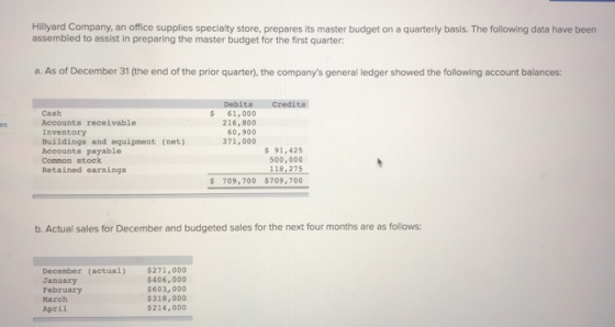 Hillyard Company, an office supplies specialty store, prepares its master budget on a quarterly basis. The following data hav