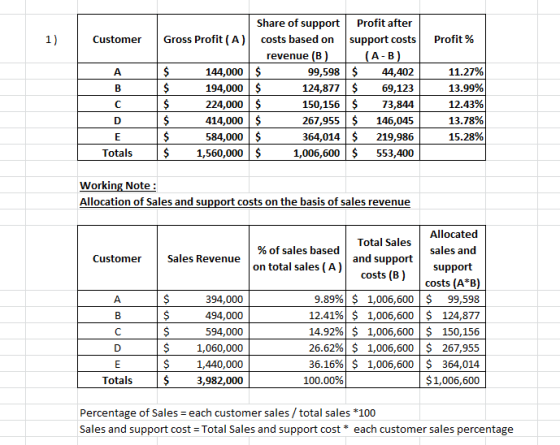 Customer Profit % Share of support Gross Profit (A)] costs based on revenue (B) 144,000 $ 99,598 194,000 $ 124,877 $ 224,000