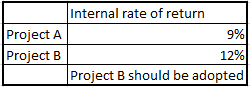 Internal rate of return 9% Project A Project B 12% Project B should be adopted