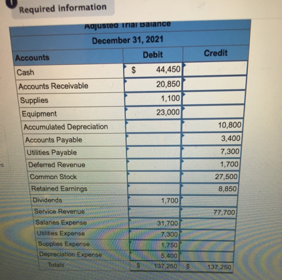Required information Adjusted trial Balance December 31, 2021 Accounts Debit Credit Cash $ 44,450 20,850 1,100 23,000 Account