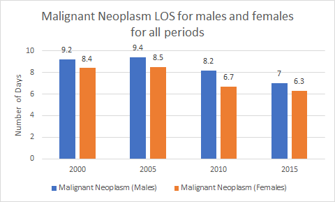 Malignant Neoplasm LOS for males and females for all periods 9.2 9.4 8.5 82 6.3 Number of Days 2000 2005 2010 2015 Malignant