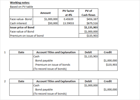 Working notes: Based on PV table Amount PV factor at 4% 0.45639 13.59033 Face value-Bond $1,000,000 Cash interest $50,000 Iss