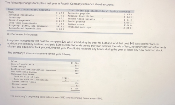 The following changes took place last year in Pavolik Companys balance sheet accounts: Asset and Contra-Asset Accounts Cash
