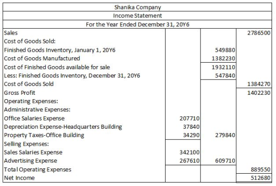 Shanika Company Income Statement For the Year Ended December 31, 20Y6 Sales Cost of Goods Sold: Finished Goods Inventory, January 1, 20Y6 Cost of Goods Manufactured Cost of Finished Goods available for sale Less: Finished Goods Inventory, December 31, 20Y6 Cost of Goods Sold Gross Profit Operating Expenses: Administrative Expenses Office Salaries Expense Depreciation Expense-Headquarters Building Property Taxes-Office Building Selling Expenses Sales Salaries Expense Advertising Expense Total Operating Expenses Net Income 2786500 549880 1382230 1932110 547840 1384270 1402230 207710 37840 34290 279840 342100 267610 609710 889550 512680