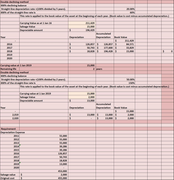 Double declining method 300%-declining balance Straight-line depreciation rate =(100% divided by 5 years). 20.00% 300% of the