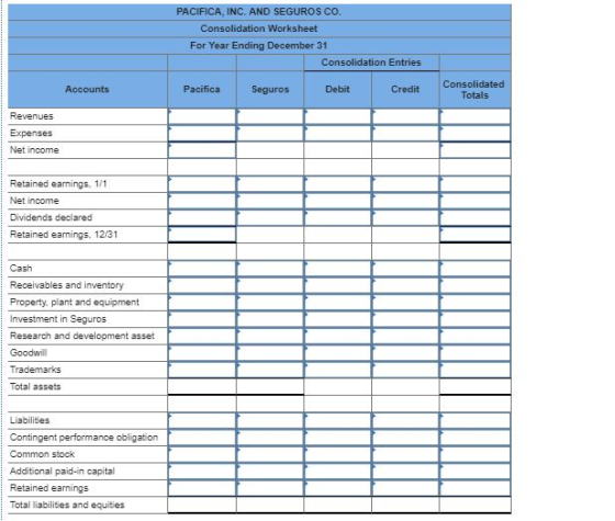 PACIFICA, INC. AND SEGUROS co Consolidation Worksheet For Year Ending December 31 Consolidation Entries Accounts Credit Consolidated Pacifica Seguros Debit Totals Revenues Expenses Net income Retained earnings, 1/1 Net inoome Dividends declared Retained eanings, 12/31 Cash Receivables and inventory Property, plant and equipment Investment in Seguros Research and development asset Goodwill Trademarks Total assets Liabilities Contingent performance obligation Common stock Additional paid-in capital Retained earnings Total liabilities and equities