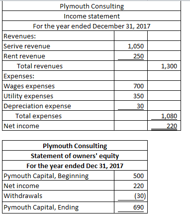 Plymouth Consultin Income statement For the vear ended December 31, 2017 Revenues: Serive revenue Rent revenue 1,050 250 Total revenues 1,300 Expenses: Wages expenses Utility expenses Depreciation expense 700 350 30 Total expenses 1,080 Net income Plymouth Consulting Statement of owners equit For the year ended Dec 31, 2017 ymouth Capital, Beginnin Net income Withdrawals Pymouth Capital, Ending 500 220 (30 690