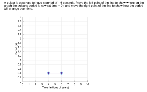 A pulsar is observed to have a period of 1.6 seconds. Move the left point of the line to show where on the graph the pulsars