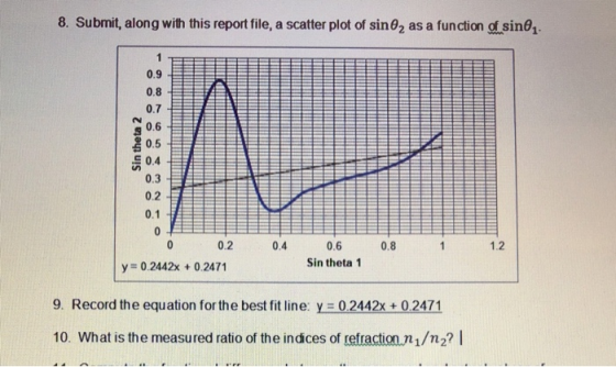 8. Submit, along with this report file, a scatter plot of sin 02 as a function of sino 1 0.9 0.8 0.7 0.6 Sin theta 2 0.5 0.4