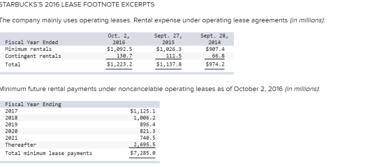 STARBUCKSS 2016 LEASE FOOTNOTE EXCERPTS The company mainly uses operating leases. Rental expernse under operating lease agre