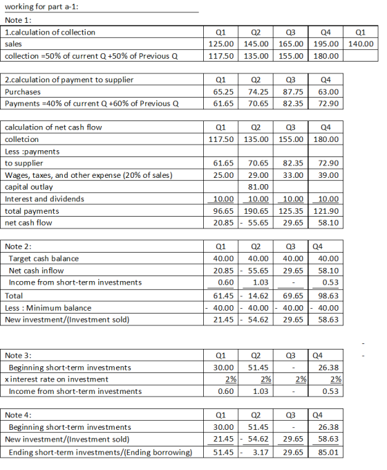 working for part a-1: Note 1: 1.calculation of collection sales collection =50% of current Q +50% of Previous Q Q1 125.00 117