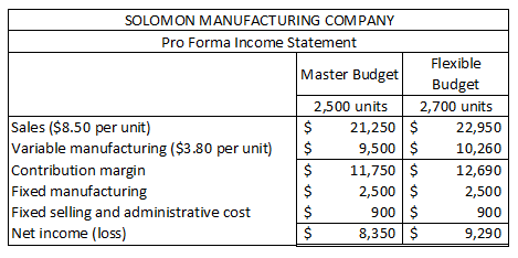 SOLOMON MANUFACTURING COMPANY Pro Forma Income Statement Flexible Master Budget Budget 2,500 units 2,700 units Sales ($8.50 p
