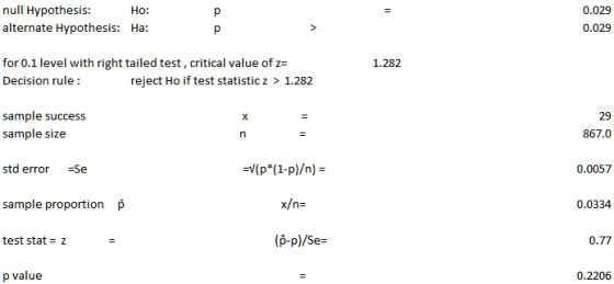 null Hypothesis alternate Hypothesis: Ho: 0.029 0.029 Ha for 0.1 level with right tailed test, critical value of z= Decision rule 1.282 reject Ho if test statisticz > 1.282 sample success 29 sample size 867.0 std error -Se 0.0057 sample proportion p 0.0334 test stat = z ( p-p)/Se- 0.77 p value 0.2206