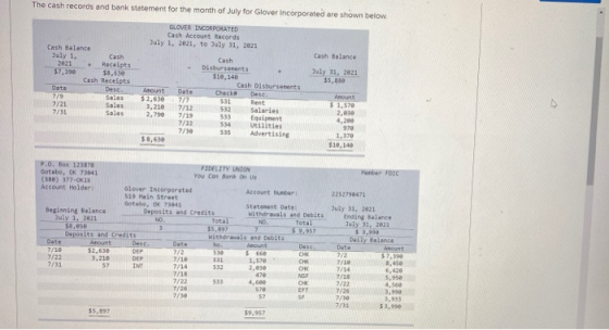 The cash records and bank statement for the month of July for Glover Incorporated are shown below. GLOVER INCORPORATED Cash A