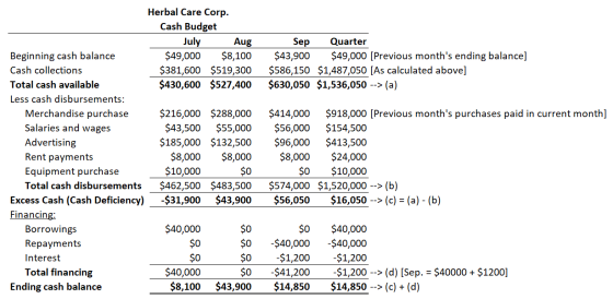 Sep Quarter $43,900 $49,000 [Previous months ending balance] $586,150 $1,487,050 (As calculated above] $630,050 $1,536,050 -