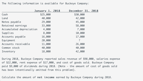 The following information is available for Buckeye Company: January 1, 2018 $25,000 December 31, 2018 $30,000 Cash Land 40,00