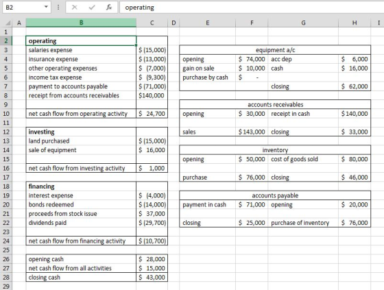 x ~/ operating operating salaries expense insurance expense other operating expenses income tax expense payment to accounts payable receipt from accounts receivables S (15,000) $(13,000) opening s (7,000 gain on sale (9,300)purchase by cash $ (71,000) $140,000 quipment a/c 74,000 acc dep 10,000 cash $ 6,000 16,000 closin S 62,000 accounts receivables net cash flow from operating activity 24,700 opening 30,000 receipt in cash $140,000 $143,000 closing S 33,000 12 13 14 15 16 17 18 19 20 21 investing land purchased sale of equipment sales (15,000) 16,000 invento opening 50,000 cost of goods sold S 80,000 net cash flow from investing activ $ 1,000 76,000 closin S 46,000 urchase financing interest expense bonds redeemed proceeds from stock issue dividends paid S (4,000) 14,000payment in cash 71,000 opening S37,000 $(29,700) closin accounts payable $ 20,000 25,000 purchase of inventory 76,000 net cash flow from financing activ $ (10,700) 25 S 28,000 opening cash net cash flow from all activities closing cash 15,000 $ 43,000 27 29