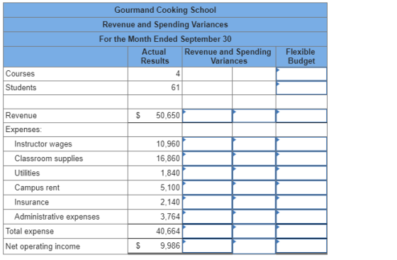 Gourmand Cooking School Revenue and Spending Variances For the Month Ended September 30 Revenue and Spending Variances Actual