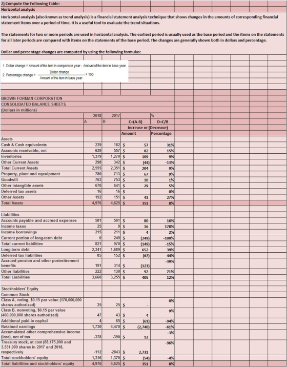) Compute the Following Table: Horizontal analysis Horizontal analysis (also known as trend analysis) is a financial statement analysis technique that shows changes in the amounts of corresponding financial statement items over a period of time. It is a useful tool to evaluate the trend situations. The statements for two or more periods are used in horizontal analysis. The earliest period is usually used as the base period and the items on the statements for all later periods are compared with items on the statements of the base period. The changes are generally shown both in dollars and percentage. Dollar and entage changes are computed by using the following formulas 1. Dollar change Amourt of the item in comparison year Amount of the item in base year Dollar change 2. Percentage change- Amount ot ne tem in base year BROWN FORMAN CORPORATION CONSOLIDATED BALANCE SHEETS (Dollars in millions 2018 2017 C(A-B Increase or (Decrease) D-C/B Percentage 182 S 557 $ Cash & Cash equivalents Accounts receivable, net Inventories Other Current Assets Total Current Assets Property, plant and eqeuipment Goodwill Other intangible assets Deferred tax assets Other Assets Total Assets 239 639 31% 15% 82 1,379 1,270 2,555 2,351 753 109 13% 713 S 763 10 670 192 2796 4,976 4,625 351 Liabilities Accounts payable and accrued expenses Income taxes Income borrowings Current portion of long-term debt Total current liabilities Long term debt Deferred tax liabilities Accrued pension and other postreitrement 80 16 178% 249 $ 100% 821 2,3411,689 652 39% 191 314 S 123 Other liabilities Total Liabilities 71% 12% 3,660 3,255 $ Stockholders Equity Common Stock Class A, voting, $0.15 par value (170,000,000 shares authorized Class B, nonvoting, $0.15 par value (400,000,000 shares authorized) Additional paid-in capital Retained earnings Accumulated other comprehensive income (loss), net of tax Treasury stock, at cost (88,175,000 and 3,531,000 shares in 2017 and 2018, 47 -94% -61% 1,730 4,470 2,740 378390 -96% 112 2843 $ 1,316 1,370 $ 4,976 4,625 ve 2,731 Total stockholders equity Total liabilities and stockholders equity 351
