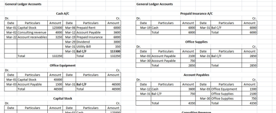 General Ledger Accounts General Ledger Accounts Cash A/C Prepaid Insurance A/C Date Mar-01 Capital Stock Mar-02 Consulting revenue Mar-22 Account receivables Particulars Amount Date Particulars Date Particulars Amount Date Particulars Amount 6000 3600 Amount 1250Mar-06 Prepaid Rent Mar-19 Cash 6000 Mar-31 Bal C/F 6000 4000 Mar-12 Account Payable 3250 Mar-19 Prepaid Insurance Total Total 6000 Office Supplies Mar-29 Dividend Mar-31 Utility Bill Mar-31 Bal C/F 3000 350 113300 132250 Date Mar-03 Account Payable Mar-30 Account Payable Particulars Amount Date Particulars Amount Total 132250 Total 2100 Mar-31 Bal C/F 2850 750 Office Equipment Total Total 2850 Amount Date Account Payables Date Mar-01 Capital Stock Mar-03 Account Payable Particulars Particulars Amount 1500 Mar-31 Bal C/F 46500 Date Mar-12 Cash Mar-31 Bal C/F Particulars AmountDate Particulars Amount Total Total 3600 Mar-03 Office Equipment 1500 2100 750 4350 Office Supplies Mar-30 Office Supplies Capital Stock 4350 Total Cr. Amount Total Date Particulars Amount Date Particulars