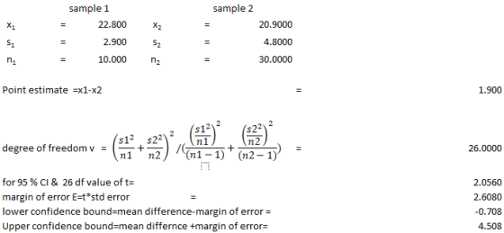sample 1 sample 2 22.800 2.900 10.000 20.9000 4.8000 30.0000 S1 52 Point estimate =x1-x2 1.900 312 2 S22 2 = (_+n2) degree of freedom v /(ww-1)+ (n2-1) 26.0000 for 95 % CI & 26 df value of t= margin of error E-t*std error lower confidence bound-mean difference-margin of error- Upper confidence bound-mean differnce +margin of error- 2.0560 2.6080 0.708 4.508