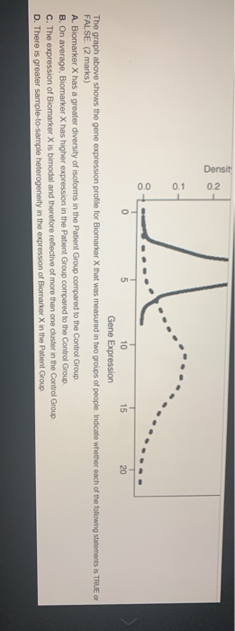 TK 0 10 15 20 Gene Expression The graph above shows the gene expression profile for Biomarker X that was measured in two grou