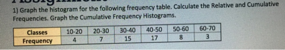 1) Graph the histogram for the following frequency table. Calculate the relative and Cumulative Frequencies. Graph the Cumula
