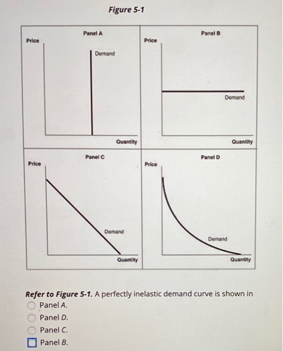 Figure 5-1 Panel A Panel B Price Demand Domand Quantity Quantity Panel C Panel D Price Price Demand Dernand Quantity Quantity