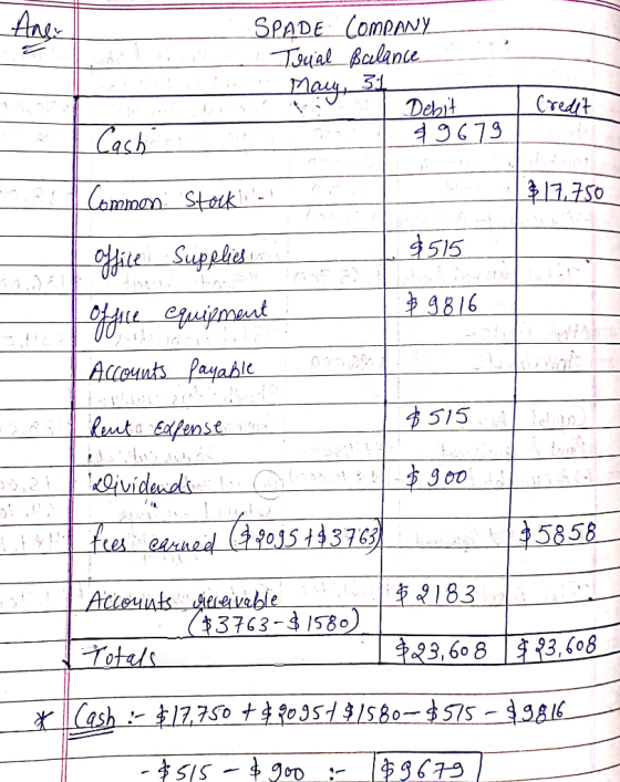 Ane 2 1. SPADE COMPANY Toual Balance Mary 51 Si Debit N 89679 Credit Cach Common Stockilo! $17.750 $515 Office office Supplie