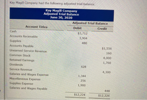 Kay Magill Company had the following adjusted trial balance. Kay Magill Company Adjusted Trial Balance June 30, 2020 Adjusted