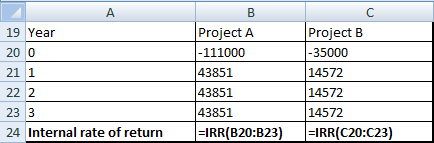 19 Year 200 21 1 22 2 23 3 24 Internal rate of return Project A |-111000 43851 43851 43851 =IRR(B20:B23) Project B |- 35000 1