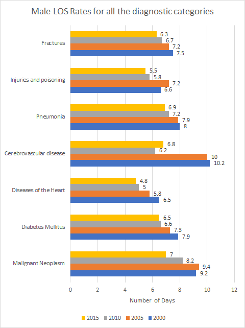 Male LOS Rates for all the diagnostic categories 6.3 Fractures Injuries and poisoning 7.2 Pneumonia Cerebrovascular disease 1
