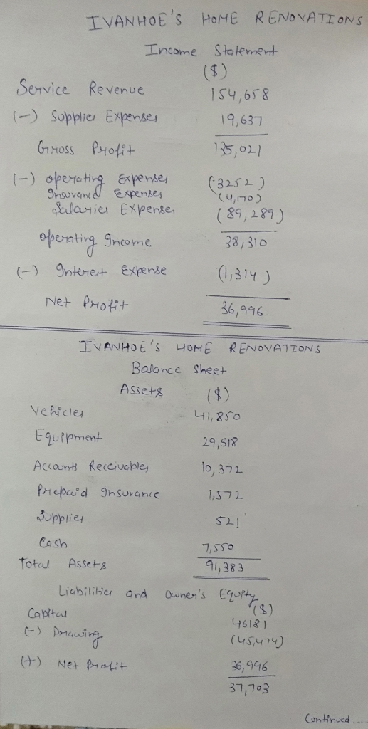 IVANHOES HOME RENOVATIONS Income Statement 154,658 19,637 185,021 Service Revenue (-) Supplies Expenses Gross Profit (-) ope