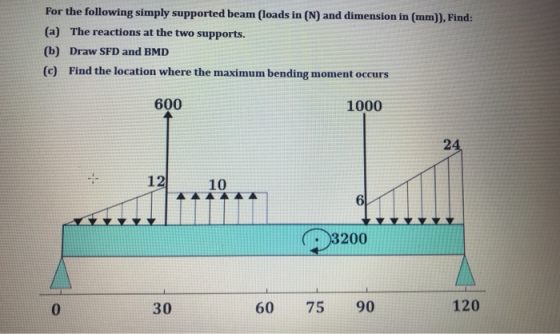 For the following simply supported beam (loads in (N) and dimension in (mm)), Find: (a) The reactions at the two supports. (6