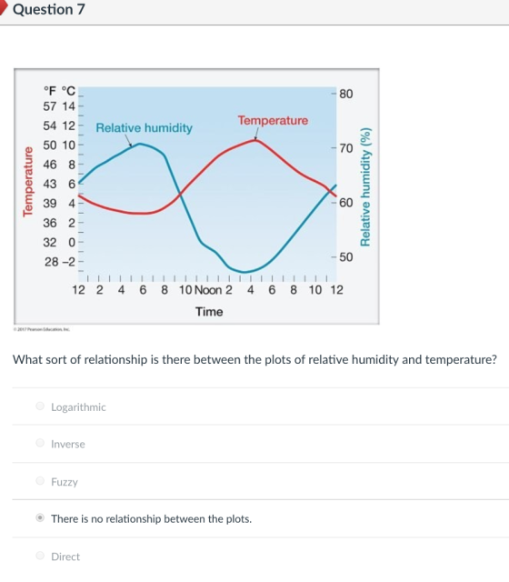 Question 7 80 57 14 Temperature 54 12 Relative humidity 70 50 10 2 46 8 43 6 39 4 36 2 32 0 28-2 60 Φ 50 12 2 4 6 8 10 Noon 2 4 6 8 10 12 Time What sort of relationship is there between the plots of relative humidity and temperature? Logarithmic Inverse Fuzzy There is no relationship between the plots Direct