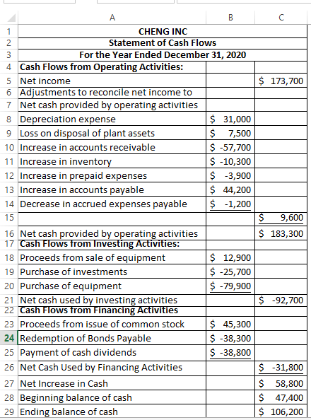 А 2 $ 173,700 1 CHENG INC S tatement of Cash Flows For the Year Ended December 31, 2020 4 Cash Flows from Operating Activitie
