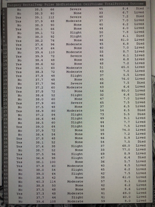 No No 8.7 Surgery RectalTemp Pulse Abdistension CellVolume TotalProtein Outcome 38.5 Severe Died NO 38.3 None Lived Yes 39.1