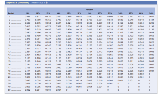 Appendix B (concluded) Present value of $1 Period 13% 14% 0.885 0.877 0.783 0.769 0.693 0.675 0.613 0.592 0.543 0.519 0.480 0