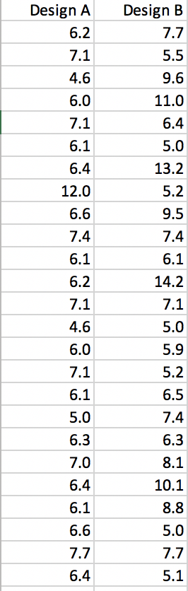 Design A 6.2 7.1 4.6 6.0 7.1 6.1 6.4 12.0 6.6 7.4 6.1 6.2 7.1 4.6 6.0 7.1 6.1 5.0 6.3 7.0 Design B 7.7 5.5 9.6 11.0 6.4 5.0 1