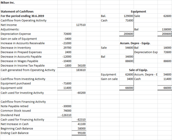 Ikiban Inc. Equipment 129000 Sale 71600 Bal. Cash 62600 127510 Bal 200600 138000 200600 Statement of Cashflows For the period