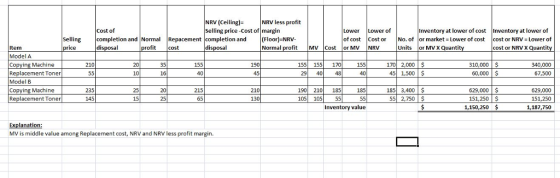 Cost of NRV (Ceiling) NRV less profit Selling price-Cost of margin completion and Normal Repacement completion and Floor)-NRV