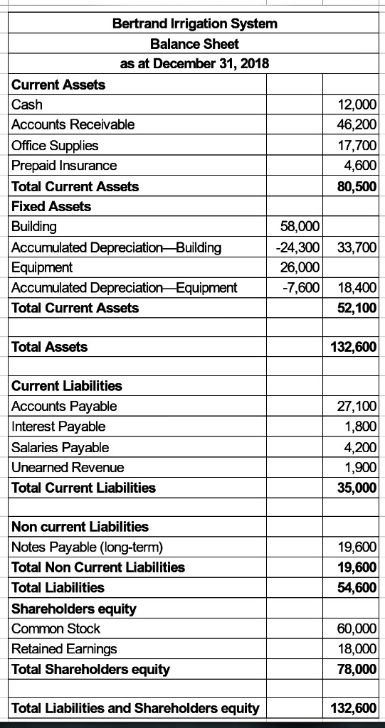 Bertrand Irrigation System Balance Sheet as at December 31, 2018 Current Assets Cash 12,000 Accounts Receivable 46,200 Office