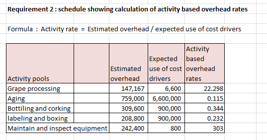 Requirement 2: schedule showing calculation of activity based overhead rates Formula : Activity rate = Estimated overhead / e