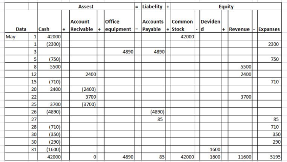 Assest Liabelity+ Equi Office Accounts Common Deviden Account Data Cash Recivable equipmentPayable +Stock + RevenueExpanses Ma 142000 2300 42000 2300 4890 4890 750 750 5500 5500 12 15 20 2400 2400 710 710 2400) 3700 3700) 2400 3700 3700 26 4890 27 710 710 350 290 31 1600 1600 42000 0 4890 42000 1600 11600 5195