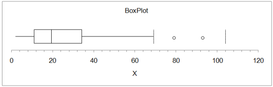 BoxPlot 0 20 40 80 100 120