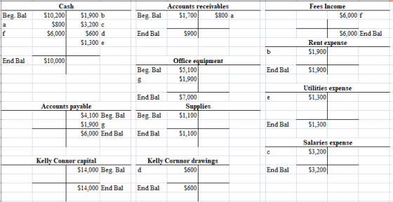 Accounts receivables $1,700 Fees Income $6,000 f Beg. Bal Cash $10.200 $800 $6,000 Beg. Bal $800 a a $1,900 $3,200 C S600 d $