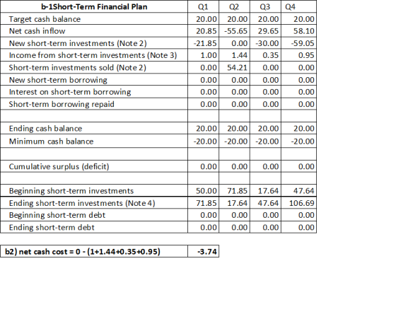 b-1 Short-Term Financial Plan Target cash balance Net cash inflow New short-term investments (Note 2) | Income from short-ter