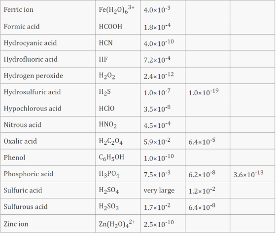 Ferric ion Fe(H20)63+ 4.0x10-3 Formic acid HCOOH 1.8x10-4 Hydrocyanic acid HCN 4.0x10-10 Hydrofluoric acid HF 7.2x10-4 2.4x10