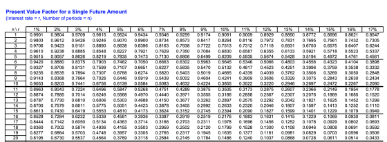 Present Value Factor for a Single Future Amount (Interest rate = r, Number of periods = n) nir 1 1% 0.9901 0.9803 0.9706 0.96