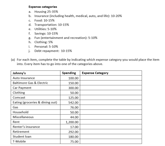 Expense categories a. Housing 25-35% b. Insurance (including health, medical, auto, and life): 10-20% C. Food: 10-15% d. Tran